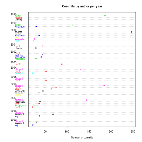 Number of commits by author per year