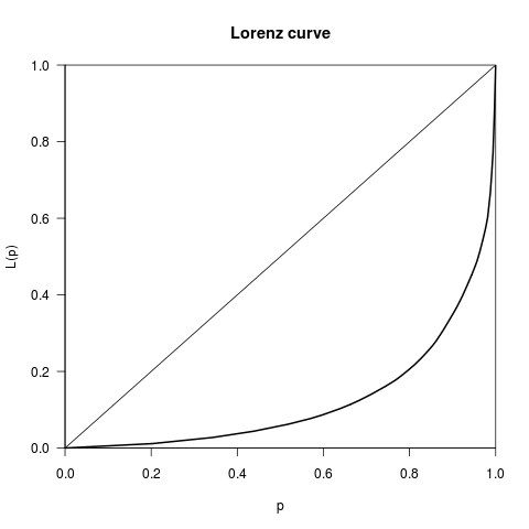 Lorenz curve