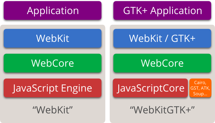 WebKitGTK+ architecture