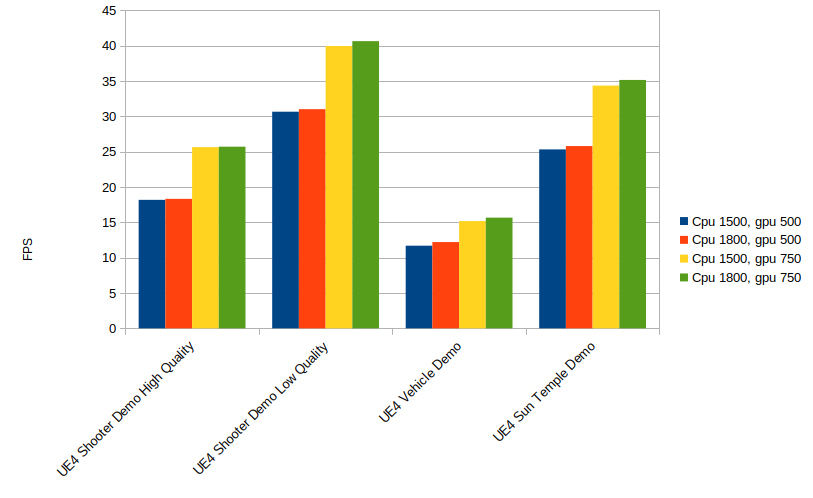 Unreal Engine 4 demos FPS chart