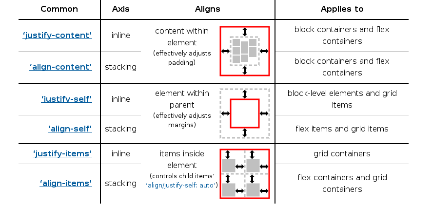 CSS Box Alignment properties