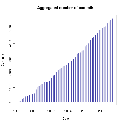 Aggregated number of commits up to time