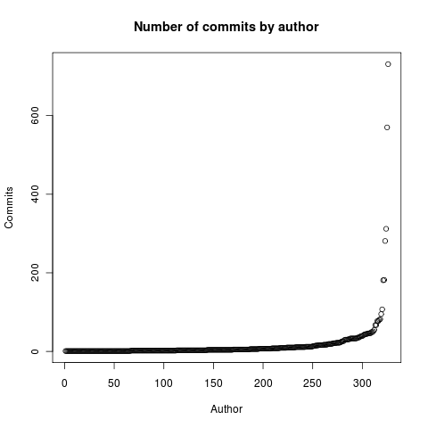 Number of commits per author
