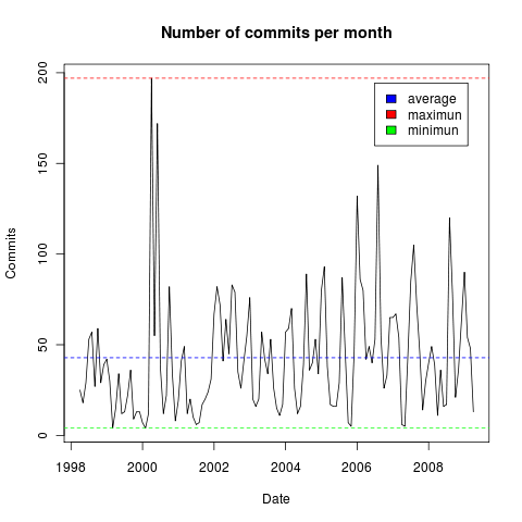 Evolution of commits per month