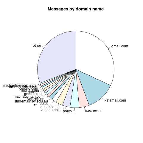 Messages by domain name
