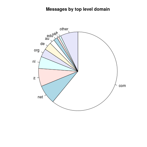 Messages by top level domain