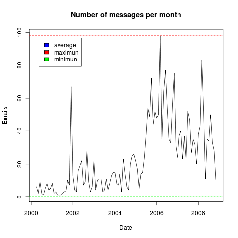 Evolution of messages per month