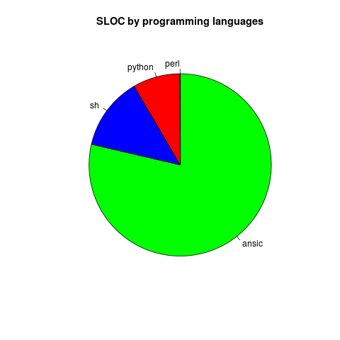 Source lines of code by programming language