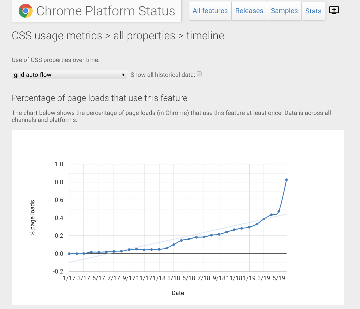 Screenshot of Chrome Platform Status metrics for grid-auto-flow property